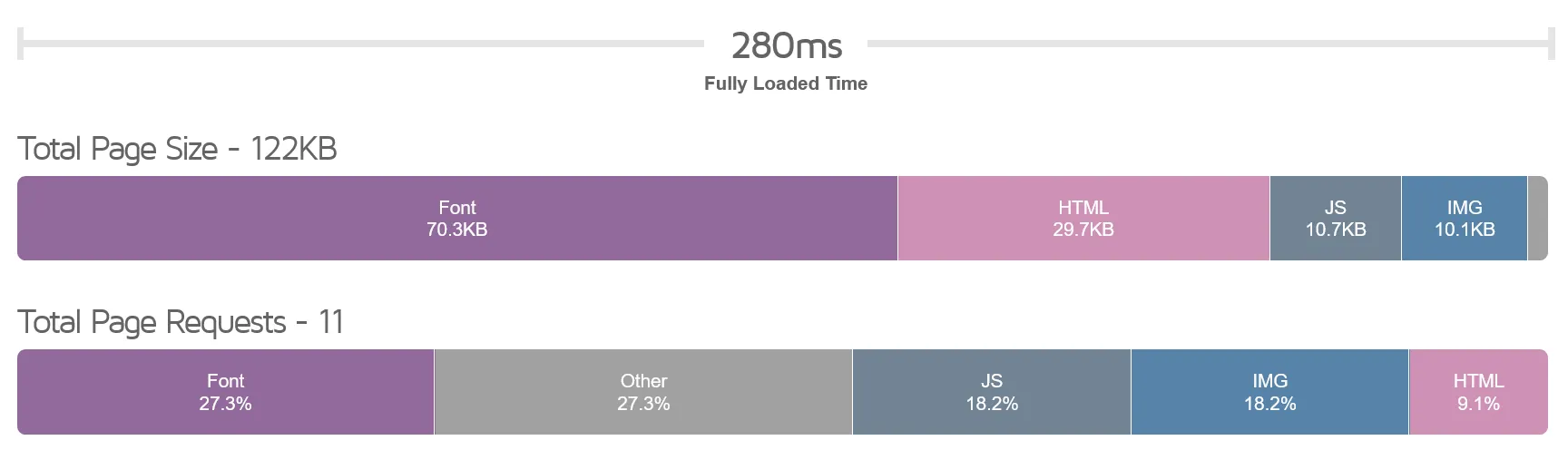 Performance metrics showing 100% scores across the board